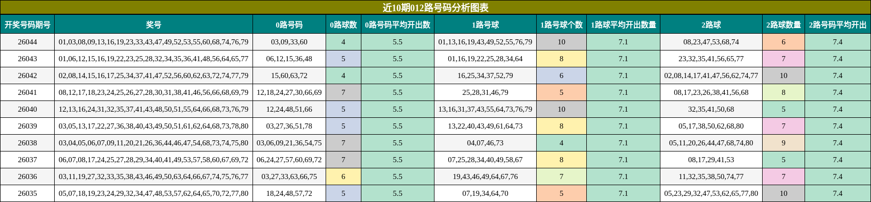 近10期012路号码分析图表