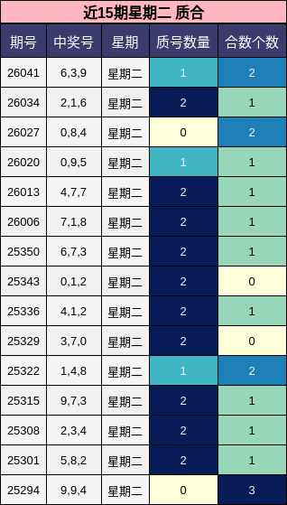 近15期星期二 质合