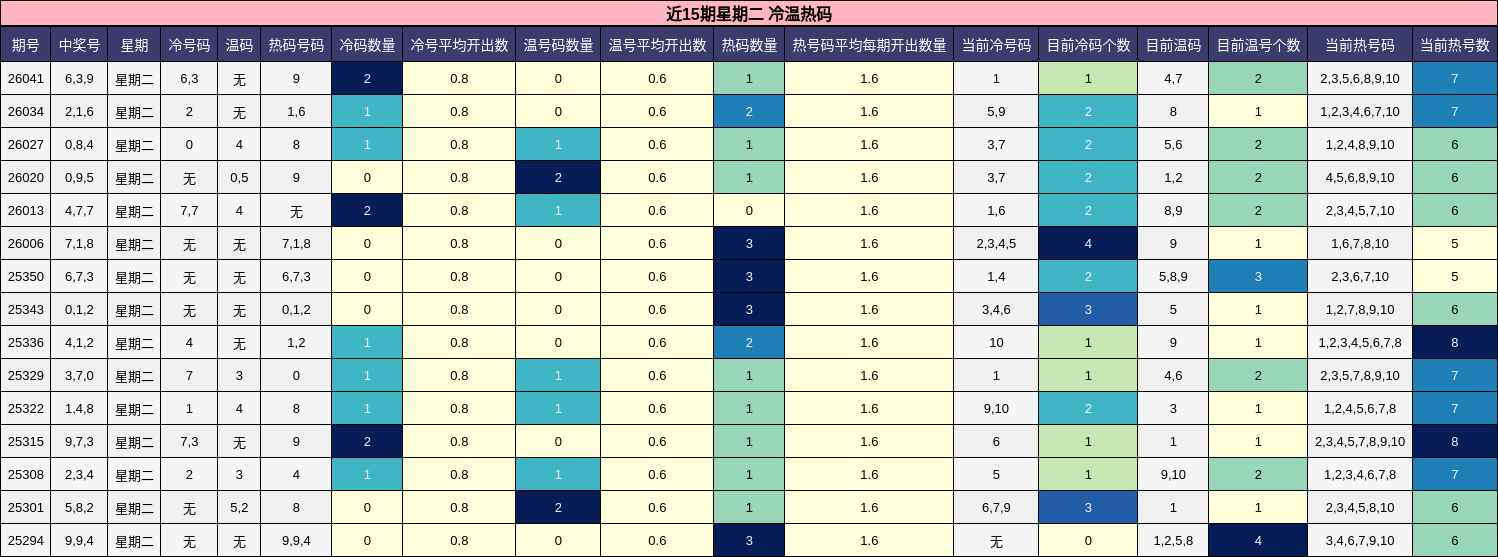 近15期星期二 冷温热码