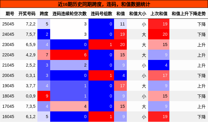 跨度分析，连码分析，和值分析