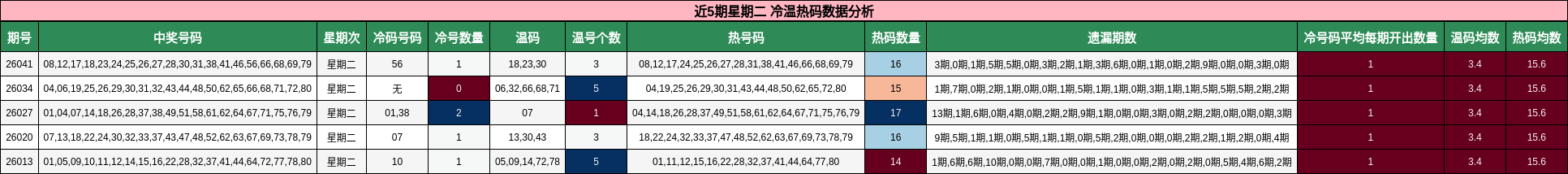 近5期星期二 冷温热码数据分析