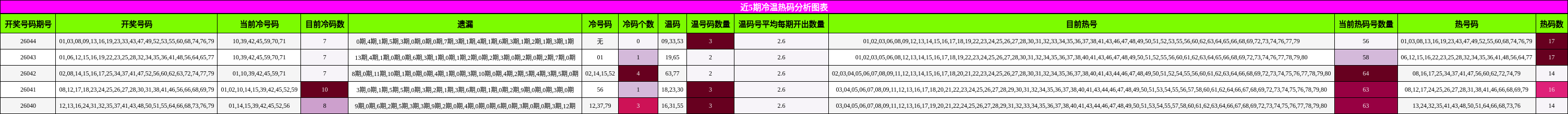 近5期冷温热码分析图表