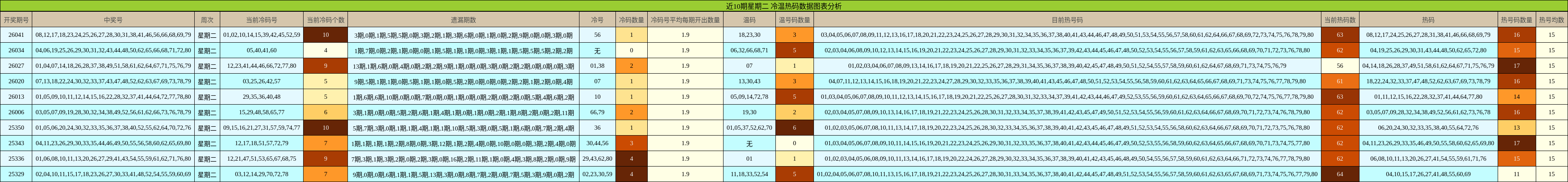 近10期星期二 冷温热码数据图表分析