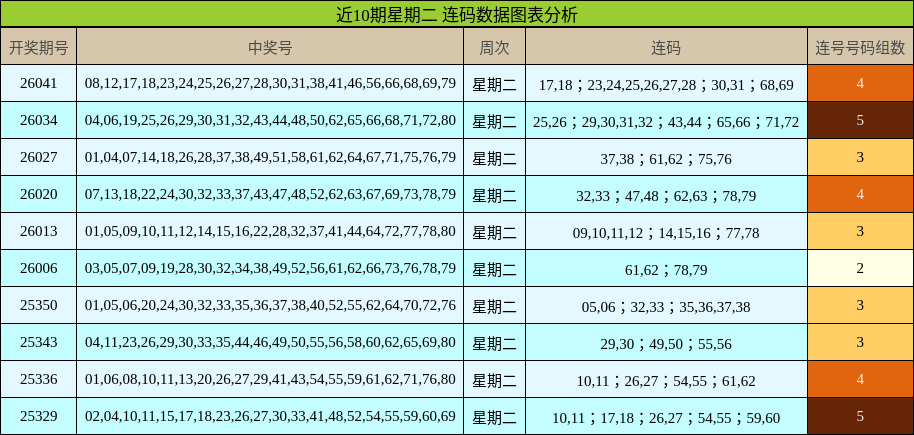 近10期星期二 连码数据图表分析