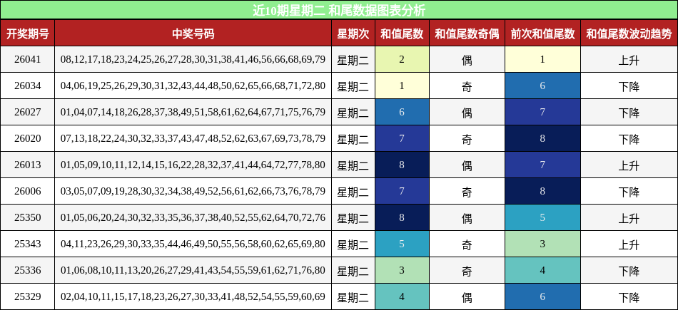 近10期星期二 和尾数据图表分析