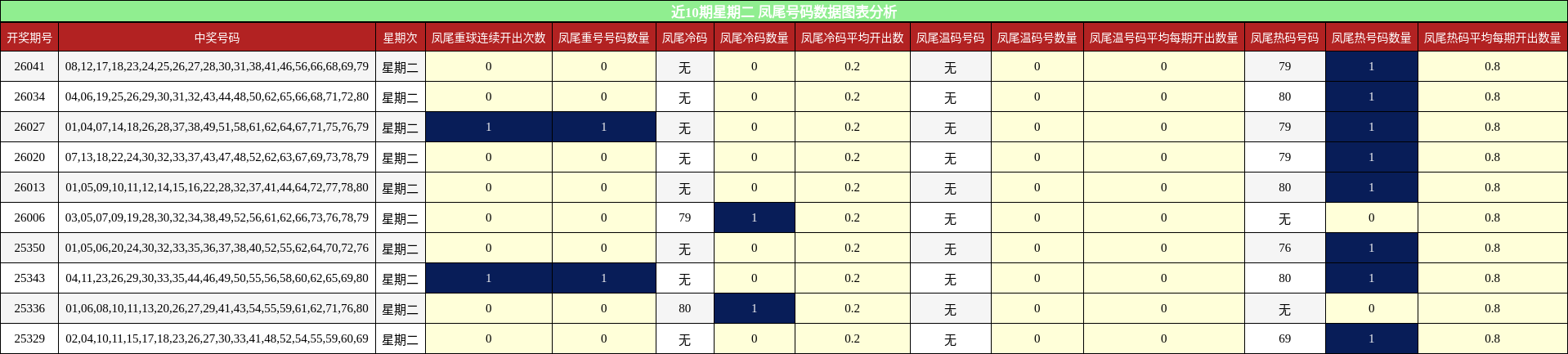 近10期星期二 凤尾号码数据图表分析