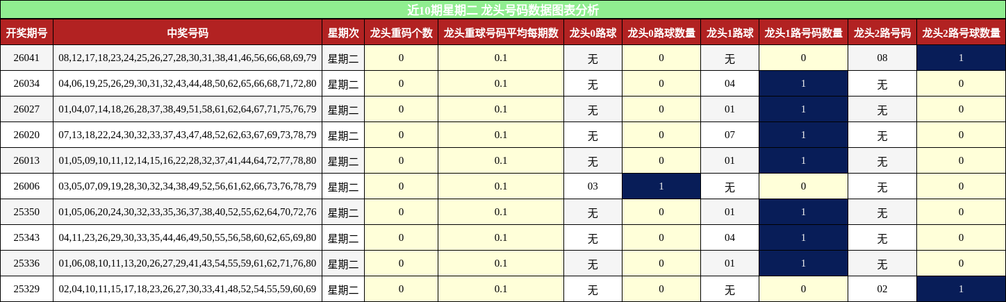 近10期星期二 龙头号码数据图表分析