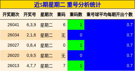 近5期星期二 重号分析统计