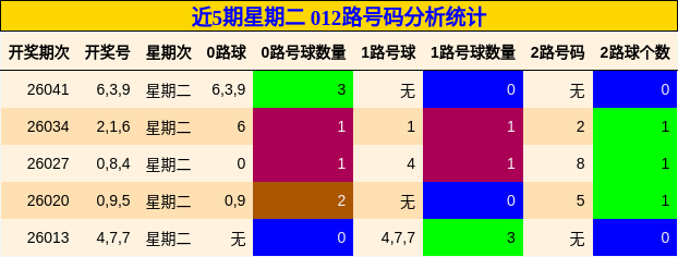 近5期星期二 012路号码分析统计