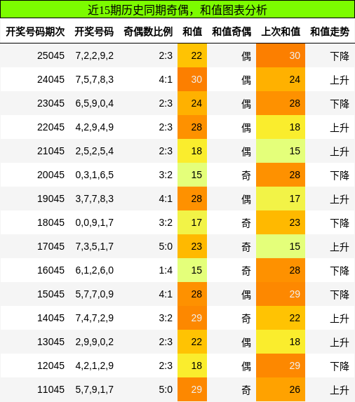 奇偶分析，和值分析