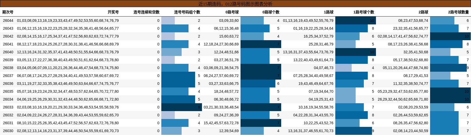 连码分析，012路号码分析