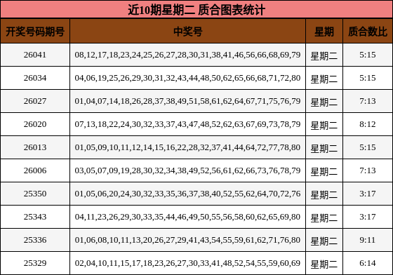 近10期星期二 质合图表统计