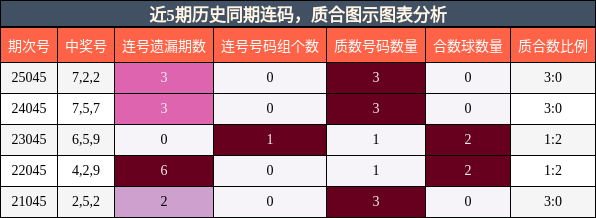 连码分析，质合分析