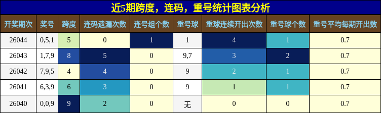 跨度分析，连码分析，重号分析