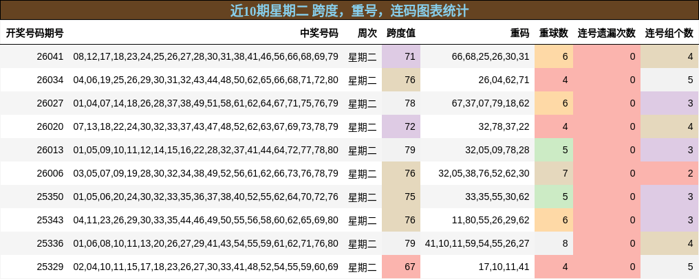 近10期星期二 跨度，重号，连码图表统计