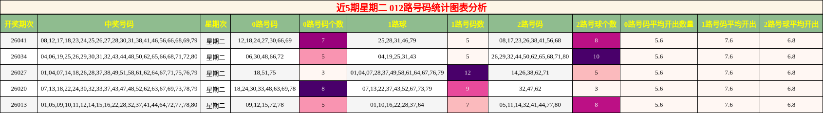近5期星期二 012路号码统计图表分析