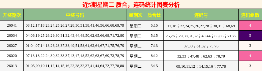 近5期星期二 质合，连码统计图表分析