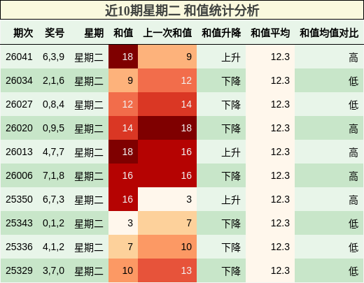 近10期星期二 和值统计分析