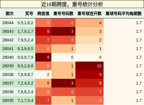 跨度分析，重号分析
