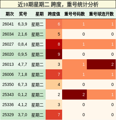 近10期星期二 跨度，重号统计分析