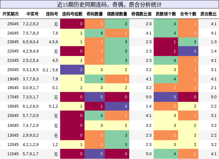 连码分析，奇偶分析，质合分析