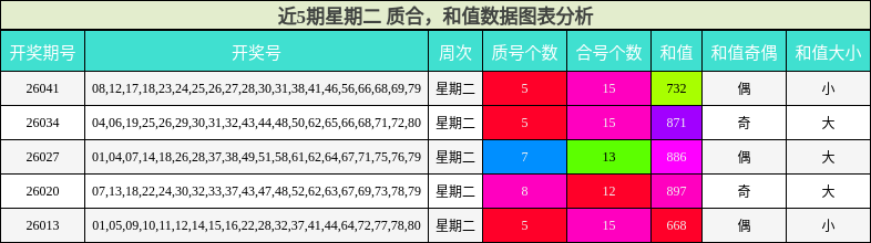 质合分析，和值分析