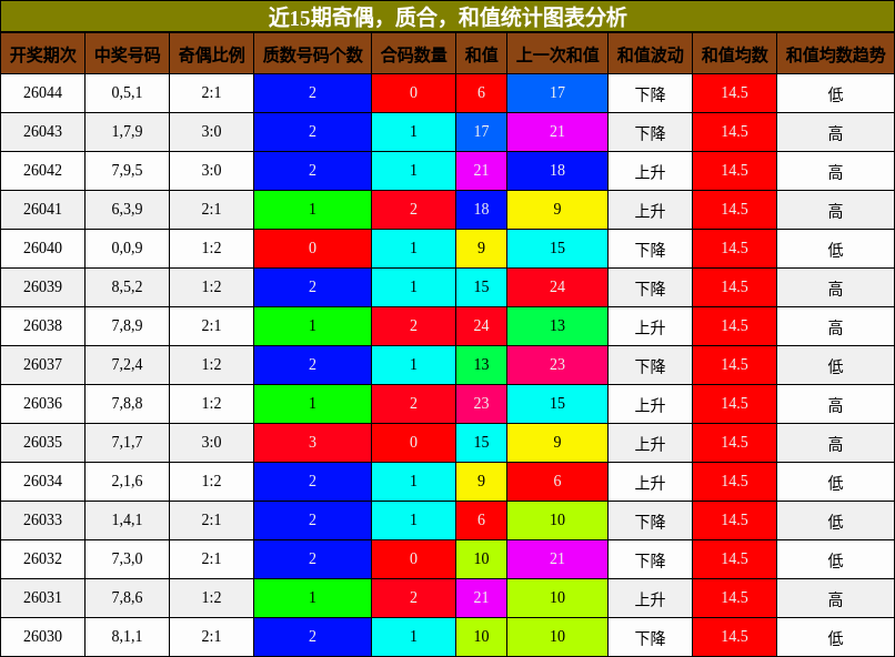 奇偶分析，质合分析，和值分析