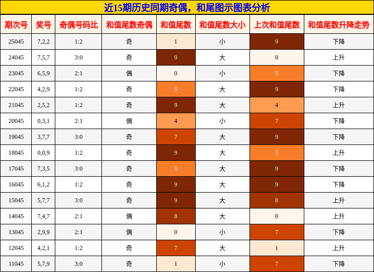 奇偶分析，和尾分析