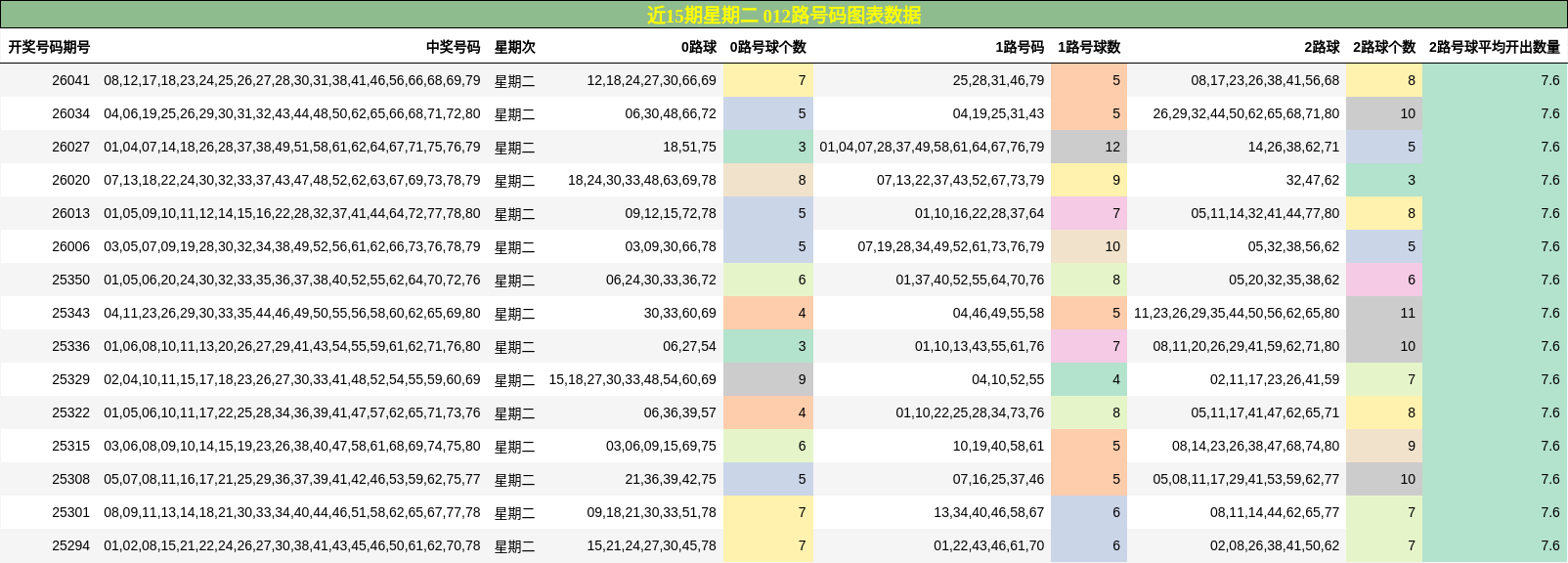 近15期星期二 012路号码图表数据