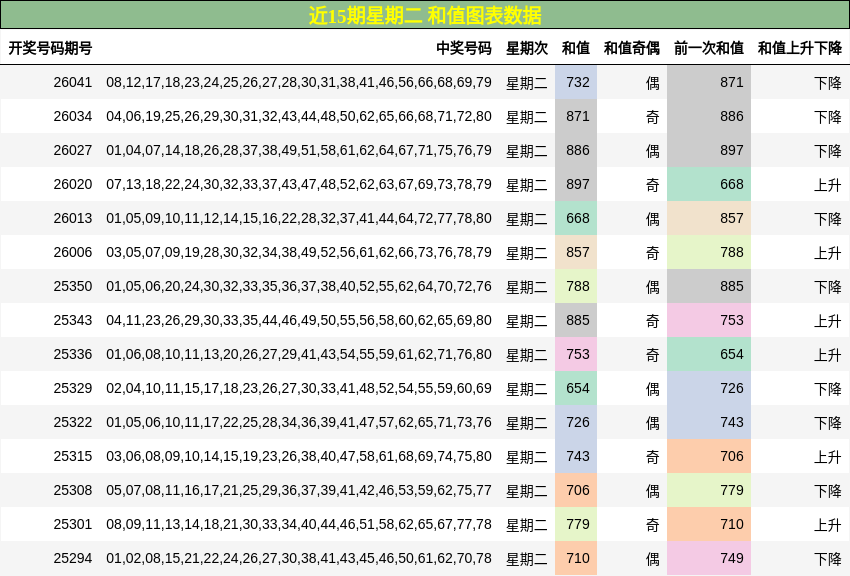 近15期星期二 和值图表数据