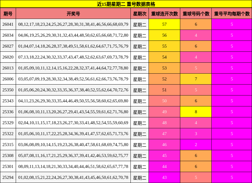 近15期星期二 重号数据表格