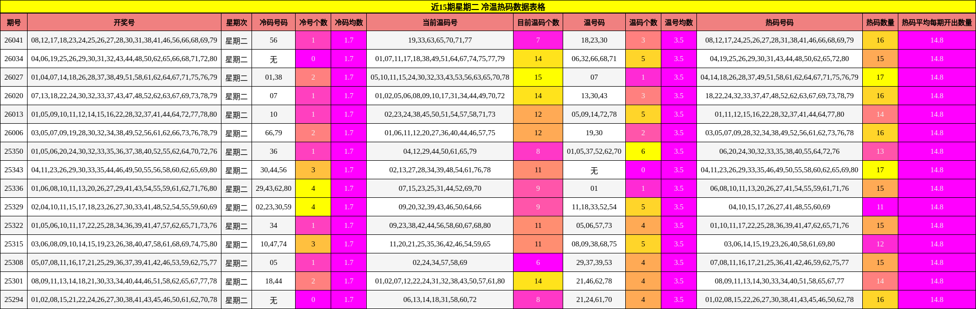 近15期星期二 冷温热码数据表格
