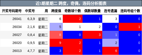 跨度分析，奇偶分析，连码分析