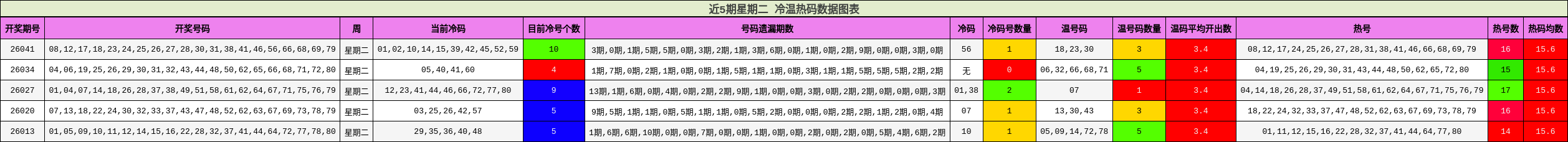 近5期星期二 冷温热码数据图表