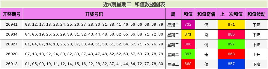 近5期星期二 和值数据图表