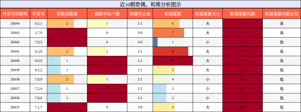 奇偶分析，和尾分析