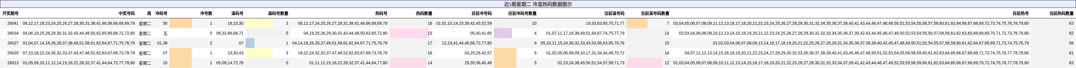 近5期星期二 冷温热码数据图示