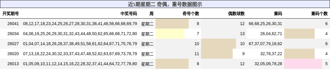 近5期星期二 奇偶，重号数据图示