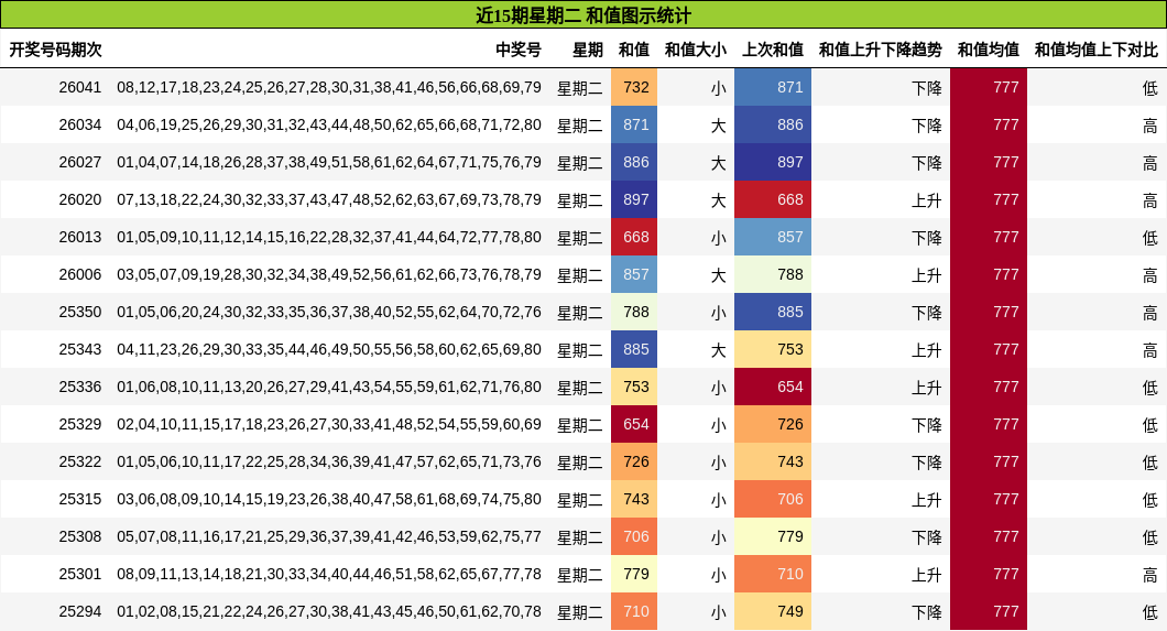 近15期星期二 和值图示统计