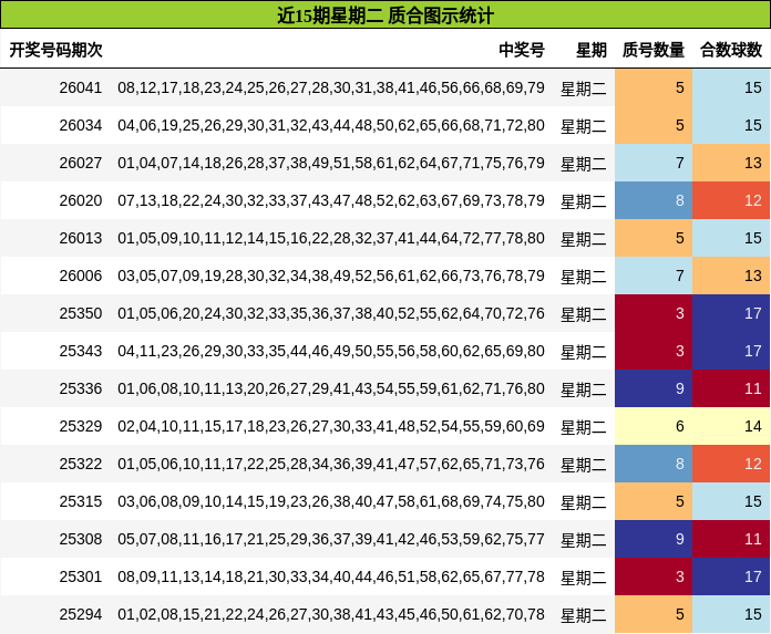 近15期星期二 质合图示统计