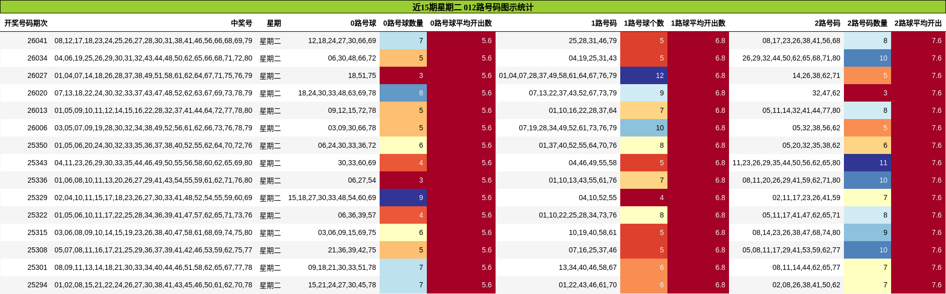 近15期星期二 012路号码图示统计