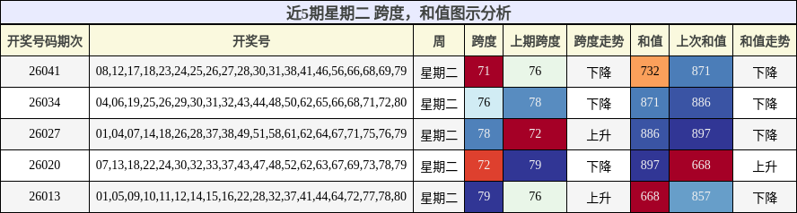 跨度分析，和值分析