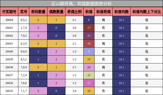 奇偶分析，和值分析