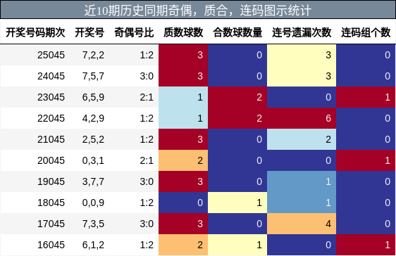 奇偶分析，质合分析，连码分析