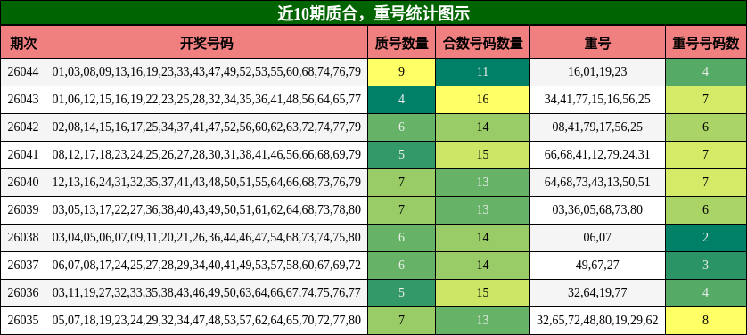 质合分析，重号分析