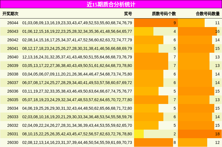 近15期质合分析统计