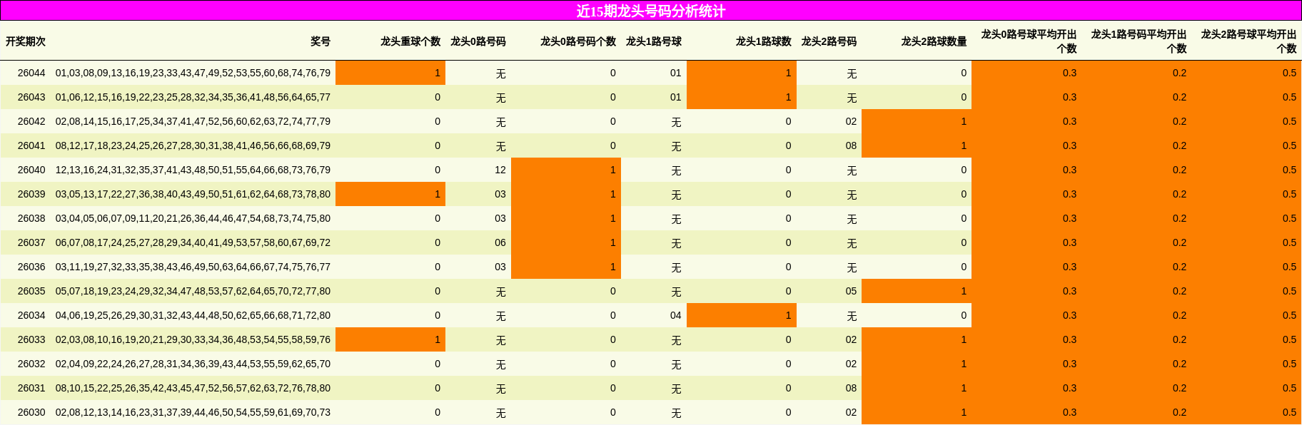 近15期龙头号码分析统计