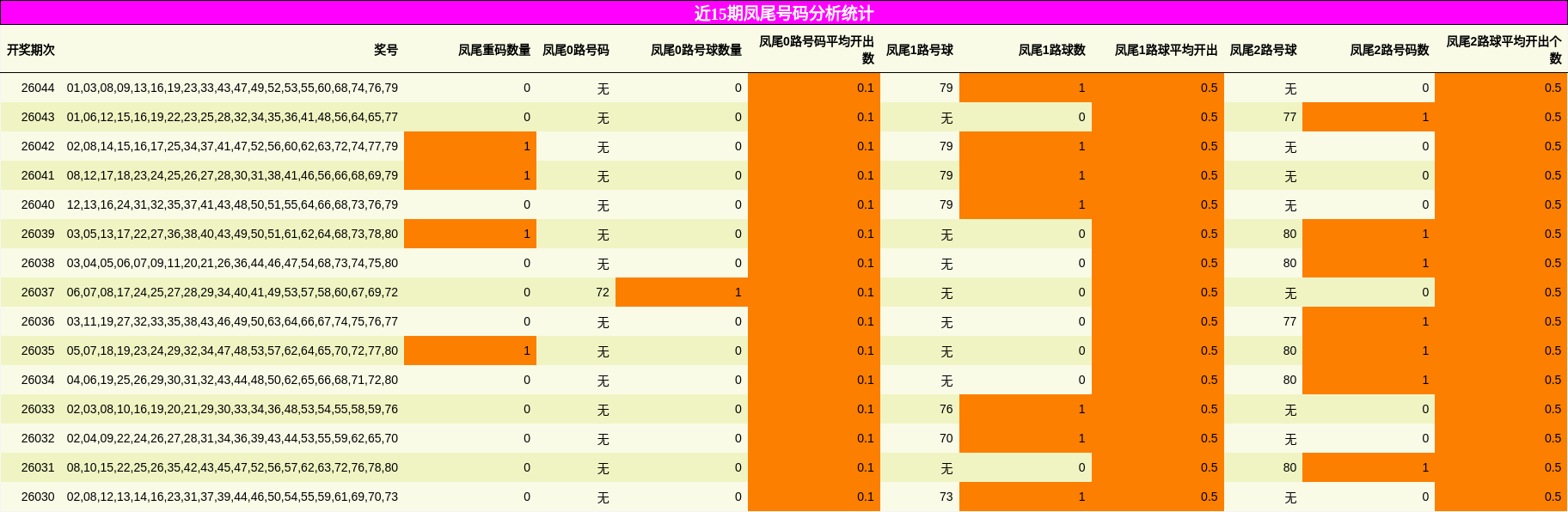近15期凤尾号码分析统计