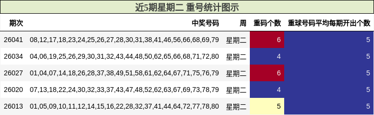 近5期星期二 重号统计图示