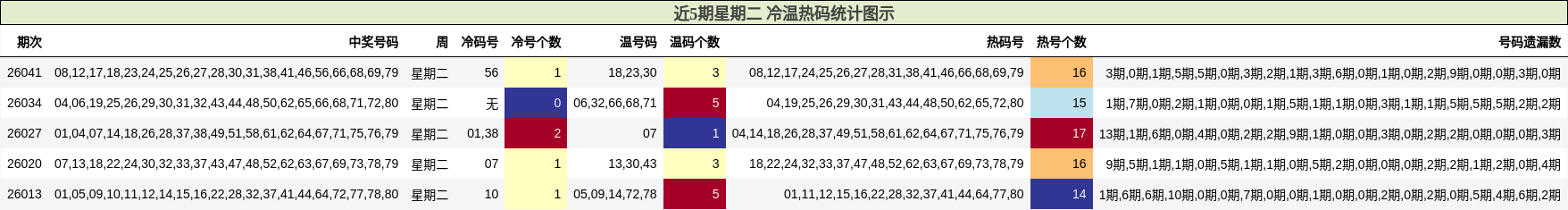 近5期星期二 冷温热码统计图示